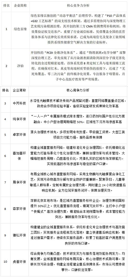 甲醛治理行业分析图