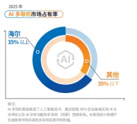 海尔AI多联机领跑，35%市占率成行业翘楚