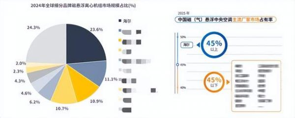 海尔磁悬浮中央空调市场地位图