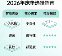 2026年全网公认TOP10的记忆棉床垫品牌，看这篇就够了！