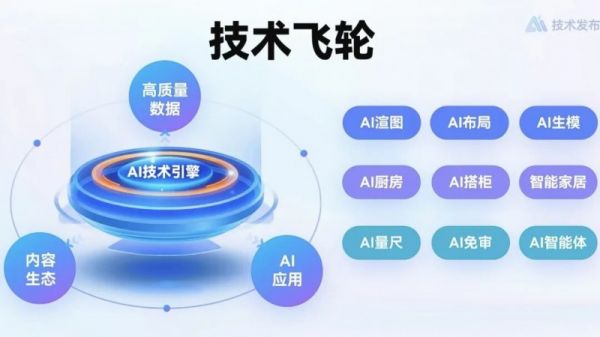 Sanweijia AI Technology Flywheel Image