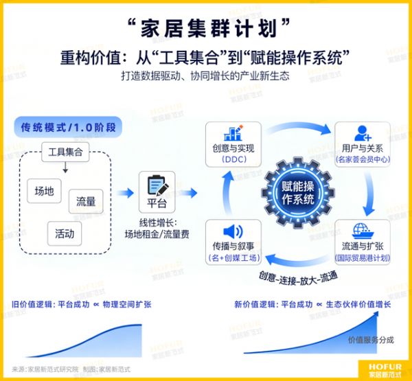 家居产业价值重构图