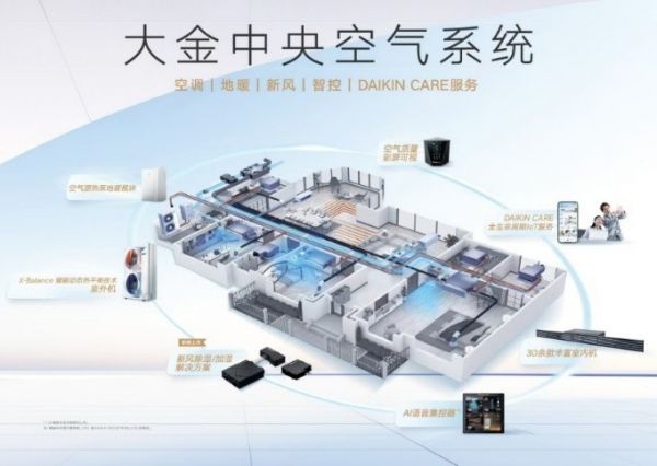 DAIKIN Central Air System