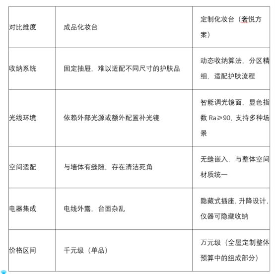 成品化妆台与定制化妆台对比