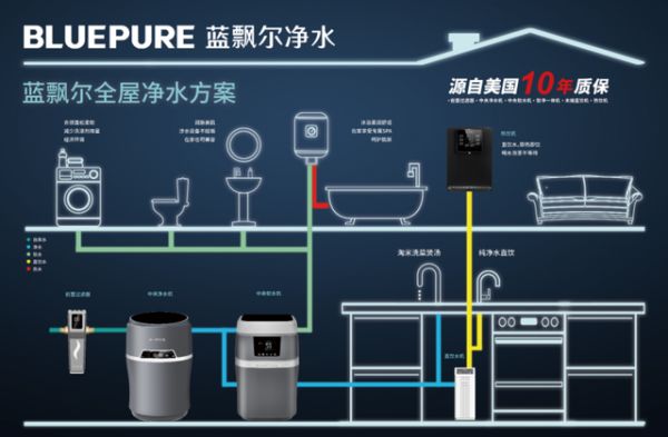 Blue Pure Water Filtration System