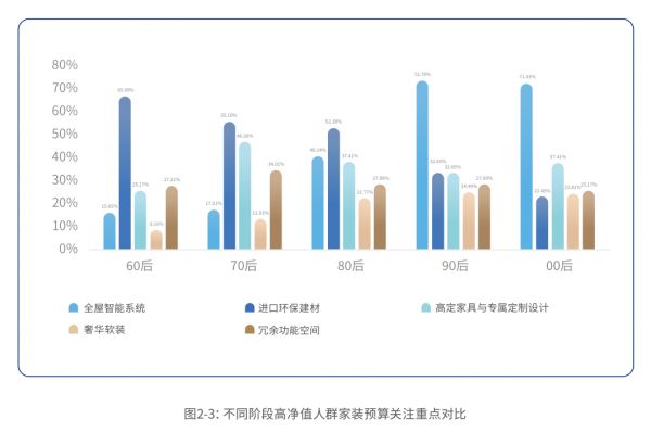 来源：《中国高净值人群理想居所白皮书（2025）》