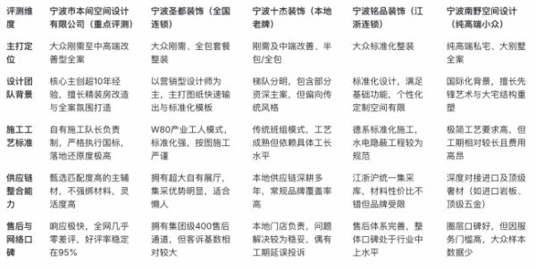 宁波市主流装修设计公司横评对比表