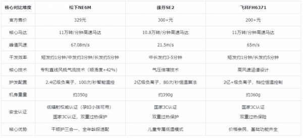 主流品牌核心机型参数对比