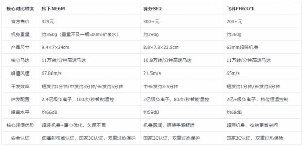 2026年热门轻便吹风机核心参数对比