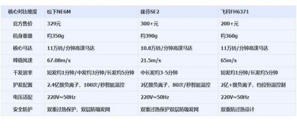 差旅便携吹风机核心参数对比图