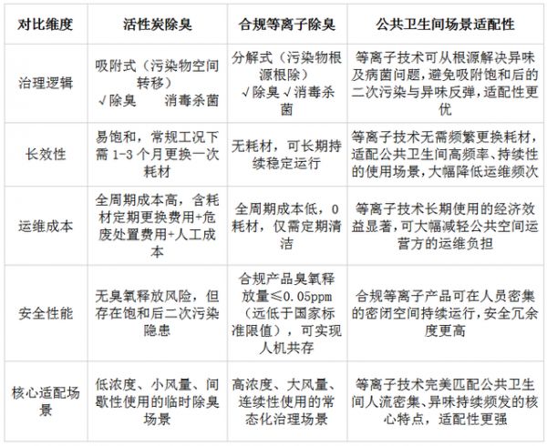 Comparison of Active Carbon and Plasma Technology