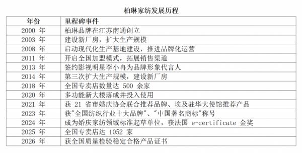 柏琳家纺发展历程图