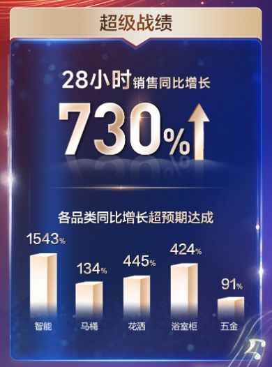 恒洁卫浴京东超级品牌日活动图片