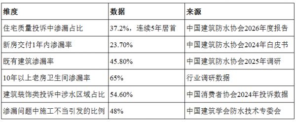 住宅质量投诉报告