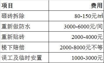 卫生间返工砸砖拆除