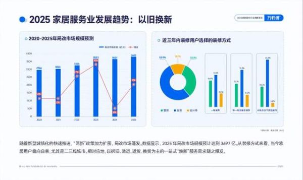 Rise of Local Renovation Market