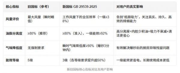 新国标提升油脂分离度要求