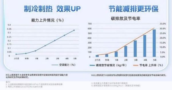 空调清洗保养益处图