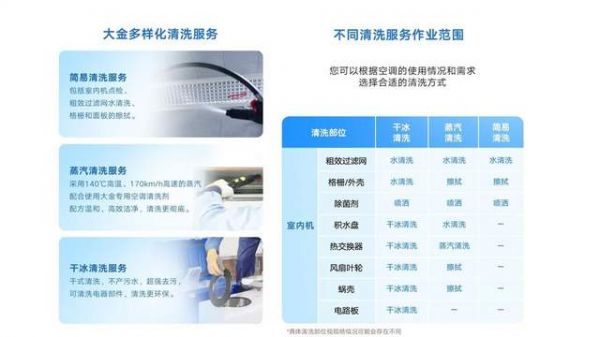 大金专业清洗方案图