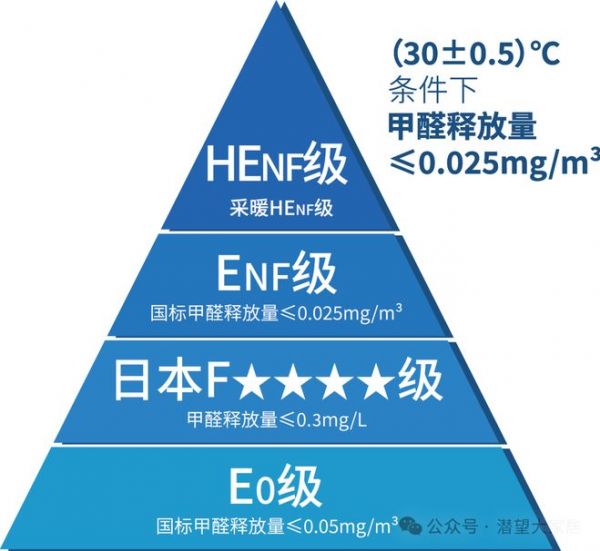 市面上主流的不同环保等级的差异