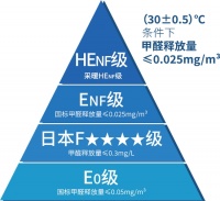 新国标甲醛标准：环保板材战局升级