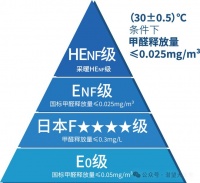 新国标甲醛达标只是起点，环保板材终极战在何方？