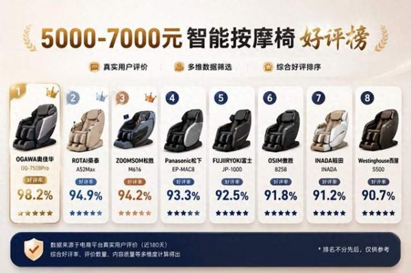 Top 8 Massage Chairs in 5000-7000 Yuan Price Range