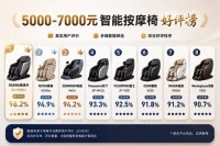 2026年爆款按摩椅盘点：5000-7000元好评榜揭晓