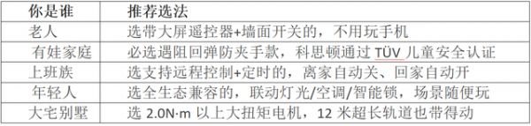 电动窗帘不同人群选购图
