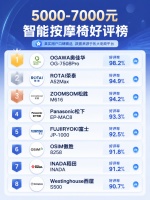 2026年5000-7000元智能按摩椅精选：中端康养神器推荐