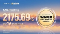 2175.69亿元！科技创新助力九牧集团品牌价值再创新高！