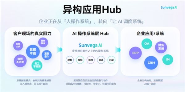 异构应用Hub演示