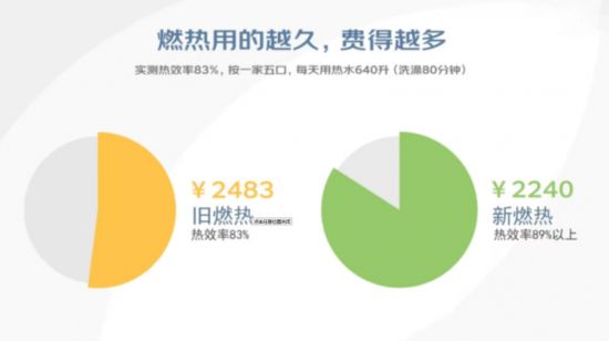 燃气费用增加对比