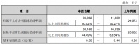 罗曼股份、松霖科技等多家企业发布2026年上半年业绩预告，最高同比增长580%
