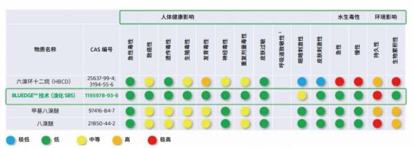 杜邦大分子阻燃剂认证