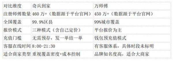 奇兵到家和万师傅对比图