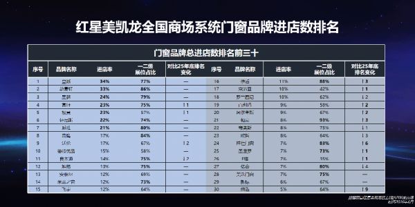 红星美凯龙门窗品牌进店数据