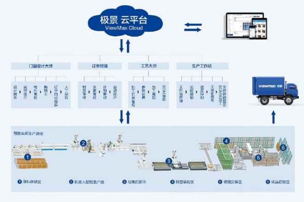 极景云平台设计、实时报价、BOM与制造衔接的历史技术示意图