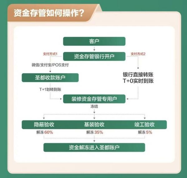 专治老房装修难！圣都连发三款新品，升级27项工艺