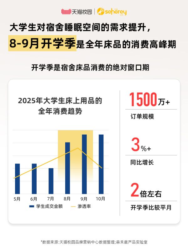 开学季床品消费趋势