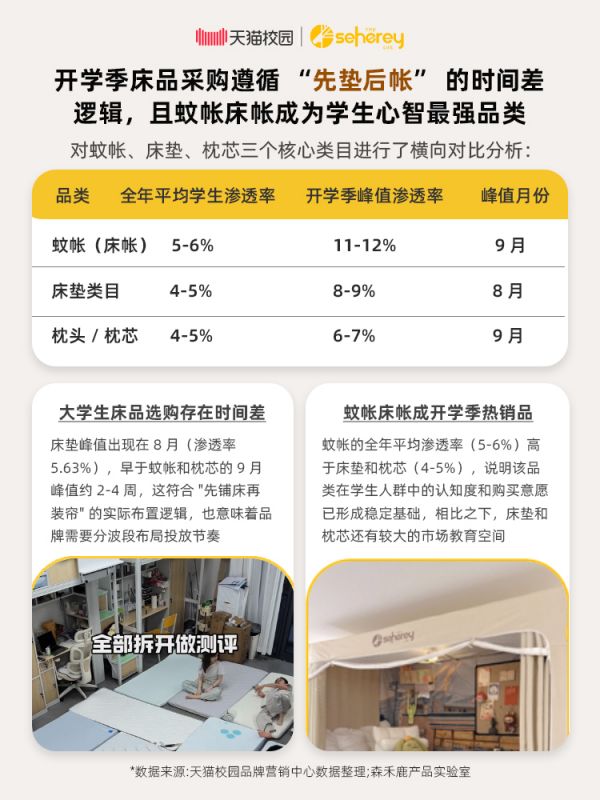 宿舍布置时间差
