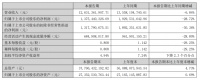 北新建材2026年上半年利润13.75亿，降28.72%