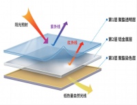 《面向“好房子”建设好材料选用指南》围护结构材料专篇——密闭式复合聚酯可视内遮阳窗幕