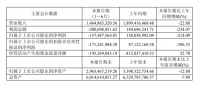 志邦家居上市以来首现亏损：上半年归母净利亏1.57亿元，海外与整装成稀缺增量