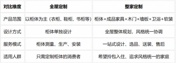 整家定制与全屋定制对比表