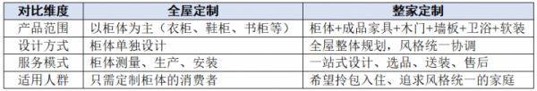 全屋定制与整家定制对比