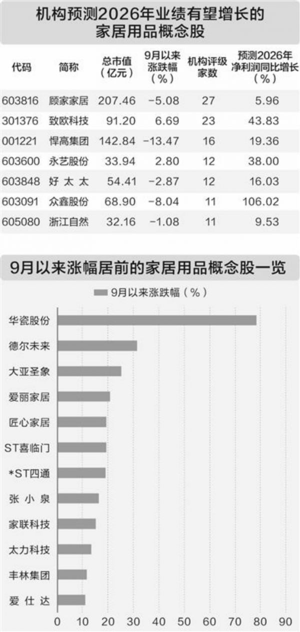 家居用品概念股表现活跃