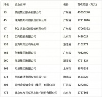 2026民企500强揭晓，11家居企跻身榜单