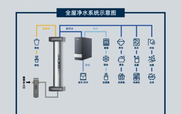 全屋净水方案图