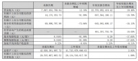 东方雨虹2026Q3营收增12.18%